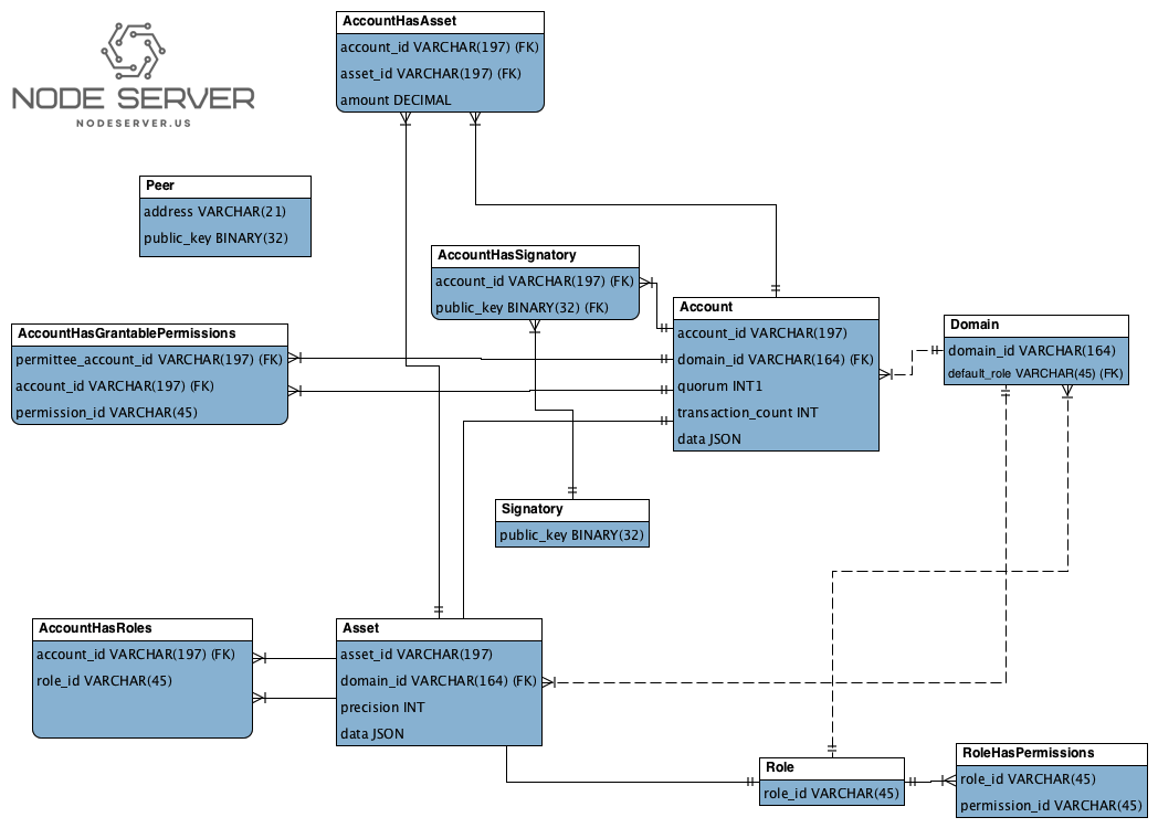 ER Model